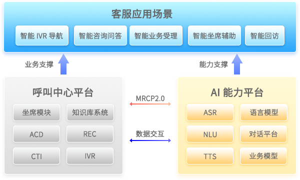 呼叫中心系統,客戶服務呼叫中心系統,云呼叫中心系統搭建