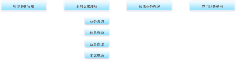 呼叫中心系統,客戶服務呼叫中心系統,云呼叫中心系統搭建